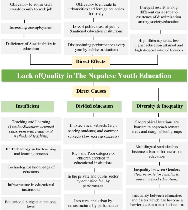 Figure 4 Problem Analysis of Research Regarding to Youths Education Deficiency of Sustainability in 