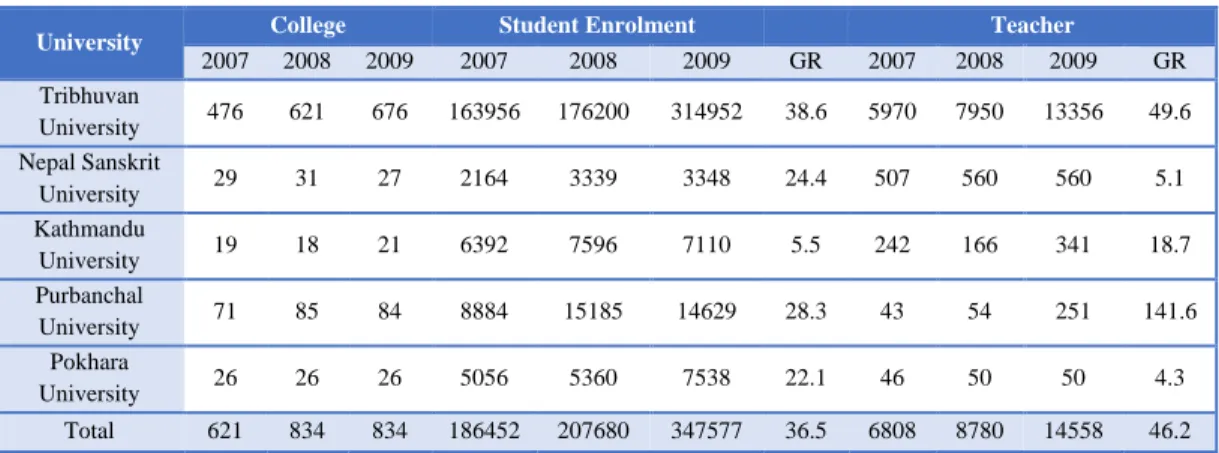 Table 9 Colleges, Student Enrollment and Teacher Numbers of 5 Universities 