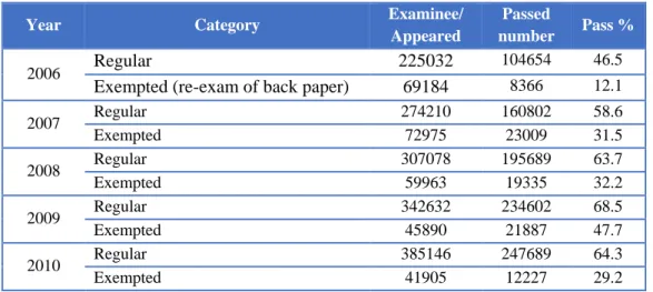 Table 10 School Leaving Certificate (SLC) Results 