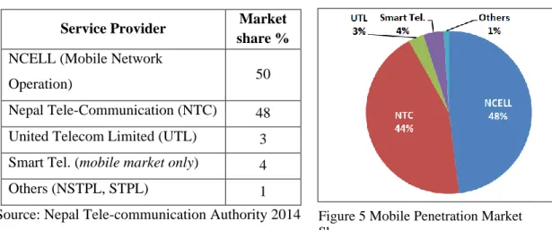 Table 16 Providers of Mobile Phone and Internet Data Service  Service Provider  Market 