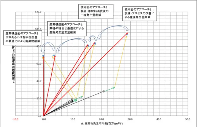 図 3-30  廃棄物発⽣不均衡・負荷ベクトル改善のアプローチ 
