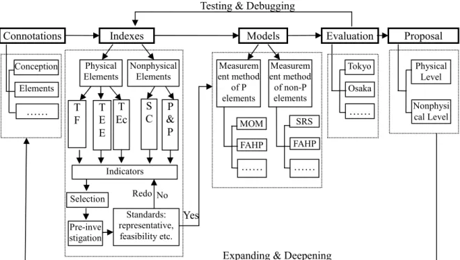 Figure 1-10. Research Train of Thought 