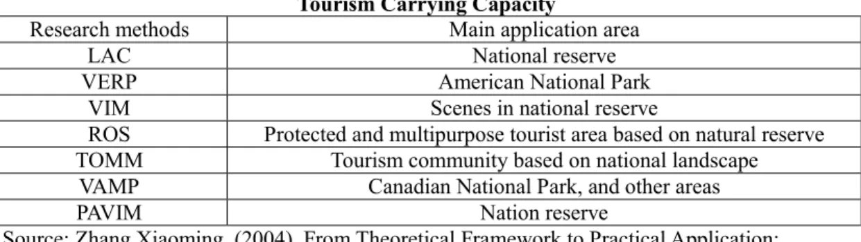 Table 2-1. Different Research Methods and Main Application Areas of    Tourism Carrying Capacity 