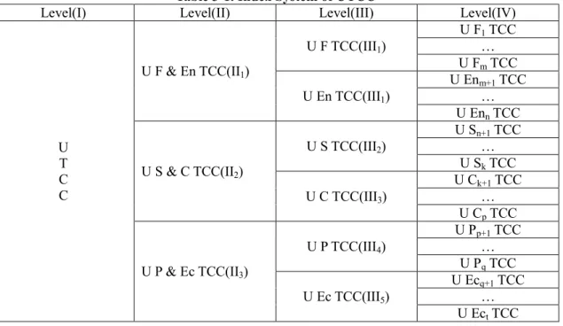 Table 3-1. Index System of UTCC 
