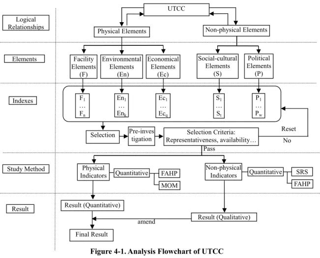 Figure 4-1. Analysis Flowchart of UTCC 
