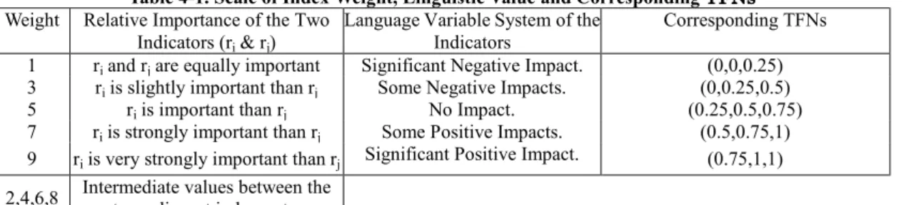 Table 4-1. Scale of Index Weight, Linguistic Value and Corresponding  TFNs TFNs TFNs TFNs Weight  Relative Importance of the Two 