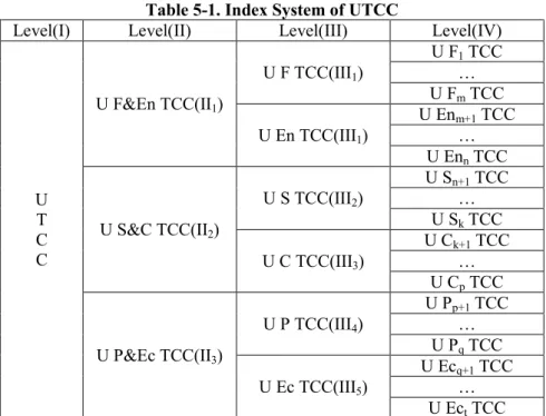 Table 5-1. Index System of UTCC 