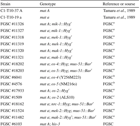Table 1. The Neurospora crassa strains used in this study.