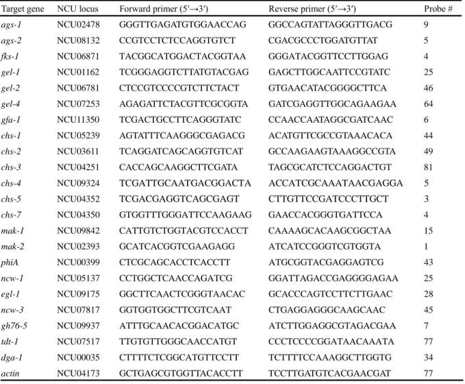 Table 2. List of primer sets and probes used for quantitative real-time RT-PCR in this study.