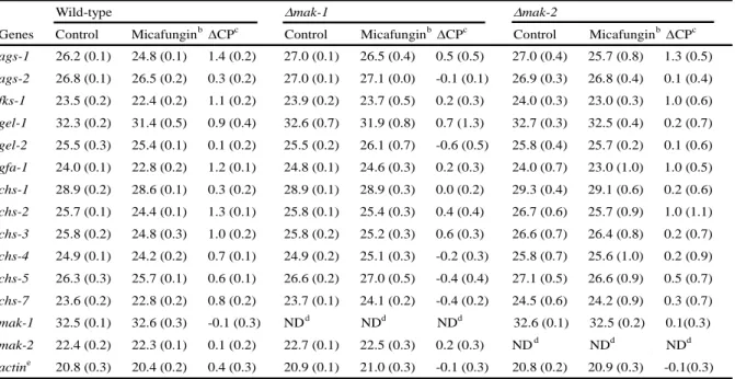 Table 6. Expression analysis of 12 cell wall biogenesis-related genes by quantitative real-time RT-PCR (CP values a ).