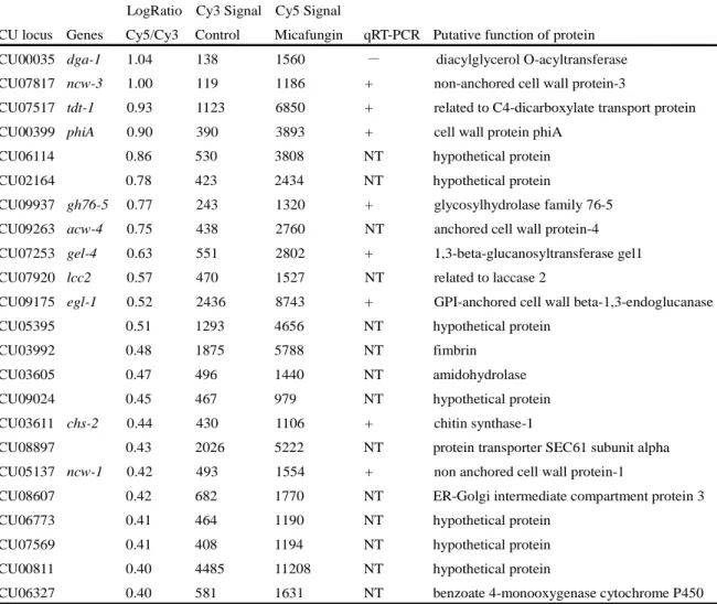 Table 7. Microarray analysis of genes up-regulated by micafungin treatment in wild-type strain LogRatio Cy3 Signal Cy5 Signal