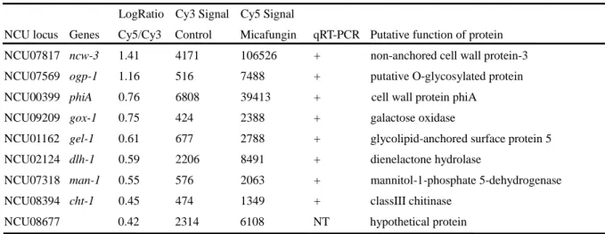 Table 10. Microarray analysis of genes up-regulated by micafungin treatment in wild-type strain LogRatio Cy3 Signal Cy5 Signal