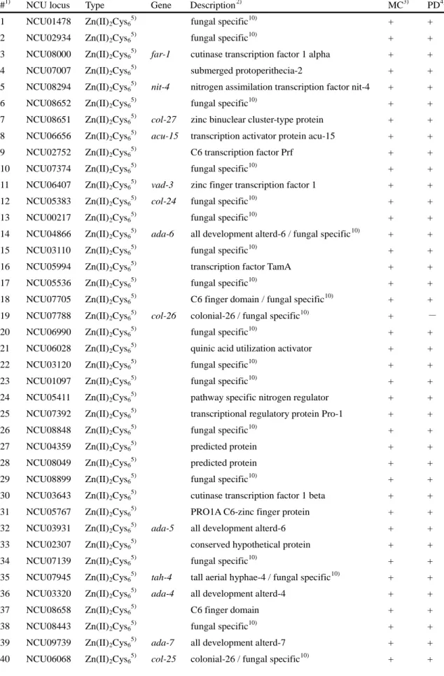Table 12. Sensitivity of transcription factor disruptants to micafungin and polyoxin D.