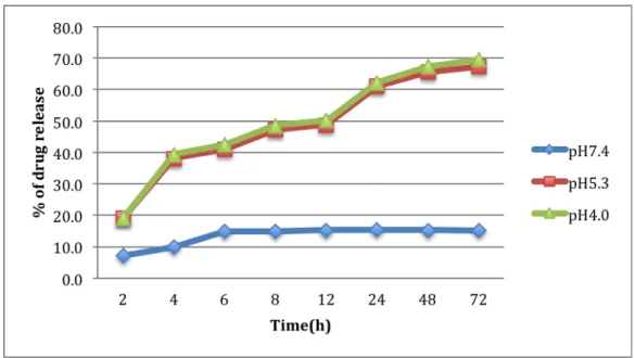 Figure 6. In vitro drug release profile of DOX from DOX-FA-PEG-SWCNT in  phosphate buffered saline at pH 7.4, 5.3 and 4.0