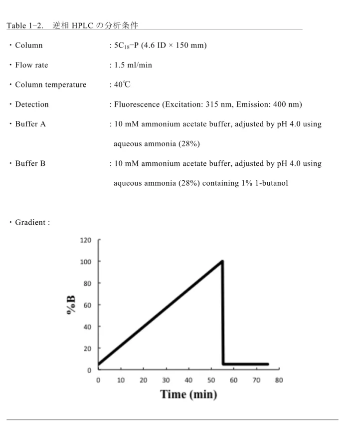 Table 1 − 2.   逆相 HPLC の分析条件                                                                     