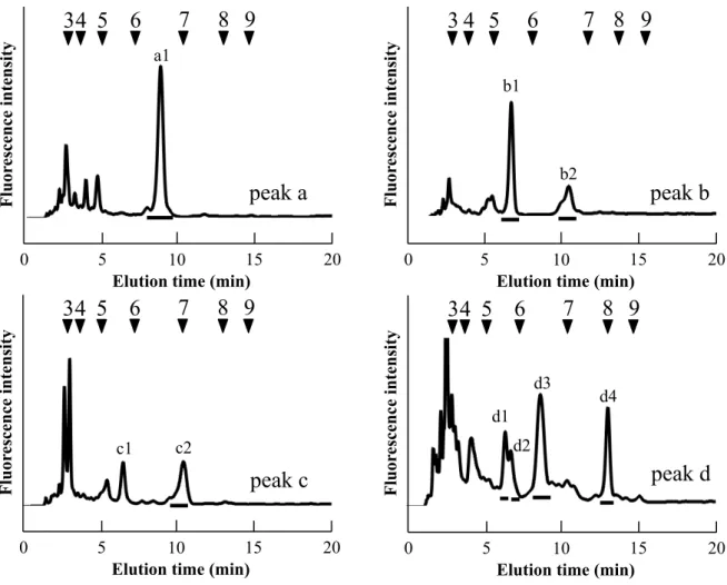 Fig. 2 − 2 − 1.  逆相 HPLC による発芽 48 時間後 O. sativa 種子胚部の構造特性別 N −グリカン パターン 