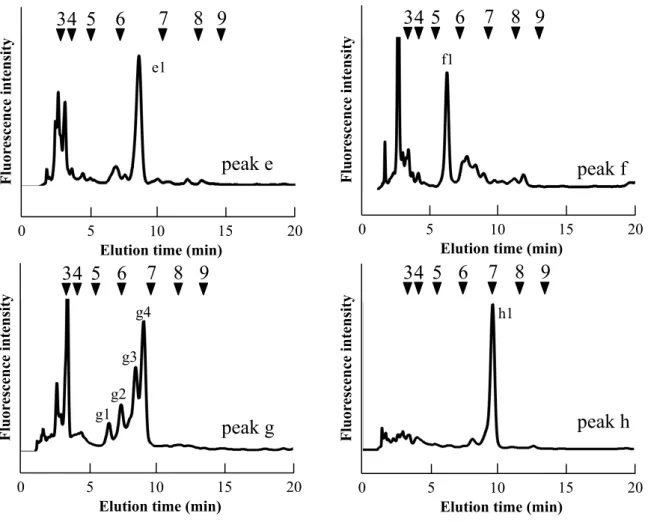 Fig. 2 − 2 − 2.  逆相 HPLC による発芽 48 時間後 O. sativa 種子胚部の構造特性別 N −グリカン パターン 