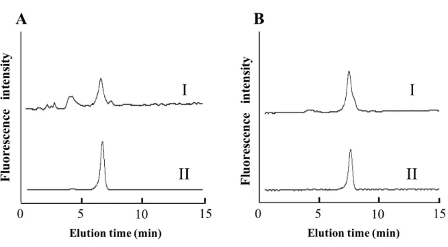 Fig. 2-9.  逆相 HPLC を用いたフラクション g1 およびフラクション g2 の溶出位置の確認