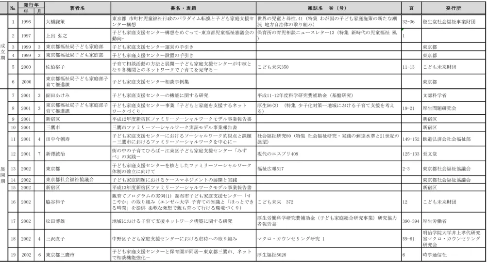 表 2-2 子ども家庭支援センター（東京都）に関する先行研究一覧  年 月 1 1996 大橋謙策 東京都 市町村児童福祉行政のパラダイム転換と子ども家庭支援セ ンター構想 世界の児童と母性.41（特集 わが国の子ども家庭施策の新たな潮流 地方自治体の取り組み） 32-36 資生堂社会福祉事業財団 2 1997 上出 弘之 子ども家庭支援センター構想をめぐって-東京都児童福祉審議会の  動向-保育所の育児相談ニュースレター13（特集 新時代の児童福祉 風） 1 3 1999 3 子ども家庭支援センター運営の