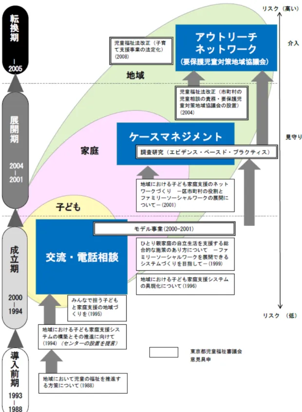 図 2-1 子ども家庭支援センター（東京都）の展開過程 