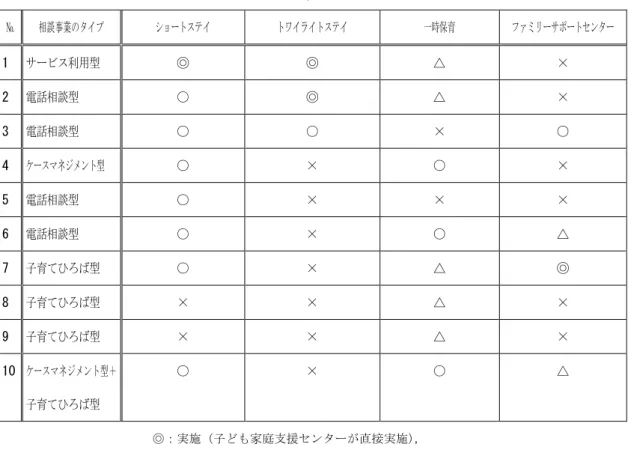 表 2-3  区市町村の子ども家庭在宅サービス（2000 年）  № 相談事業のタイプ ショートステイ トワイライトステイ 一時保育 ファミリーサポートセンター 1 サービス利用型 ◎ ◎ △ × 2 電話相談型 ○ ◎ △ × 3 電話相談型 ○ ○ × ○ 4 ケースマネジメント型 ○ × ○ × 5 電話相談型 ○ × × × 6 電話相談型 ○ × ○ △ 7 子育てひろば型 ○ × △ ◎ 8 子育てひろば型 × × △ × 9 子育てひろば型 × × △ × 10 ケースマネジメント型＋ 子育て