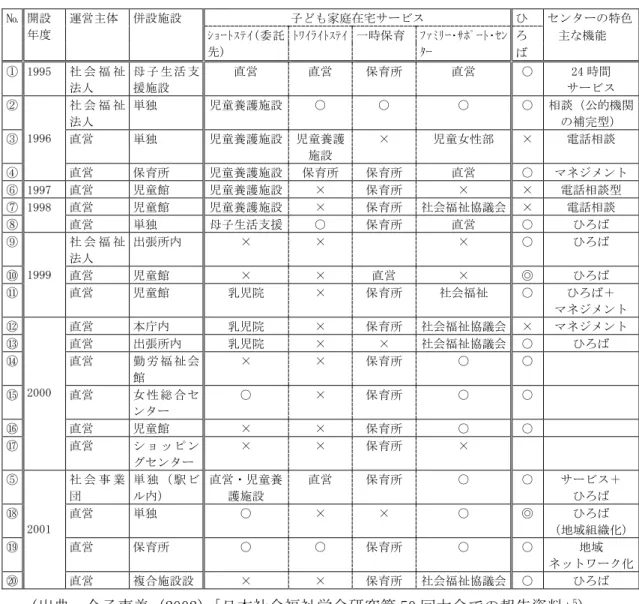 表 2-6  各子ども家庭支援センターの概要（2002 年 10 月 1 日現在）  （出典：金子恵美（2002）｢日本社会福祉学会研究第 50 回大会での報告資料｣ 5 ）  東京都が発表した 2000 年度の実績をみると，ショートステイは 14 区市，トワイライト ステイ 3 区市の実施にとどまっている．その後，2001 年度は，ショートステイ 18 区市， トワイライトステイ 6 区市と増加したものの，依然として地域のニーズに応えているとは 言いがたい数である．また一時保育も保育所で実施している地域が