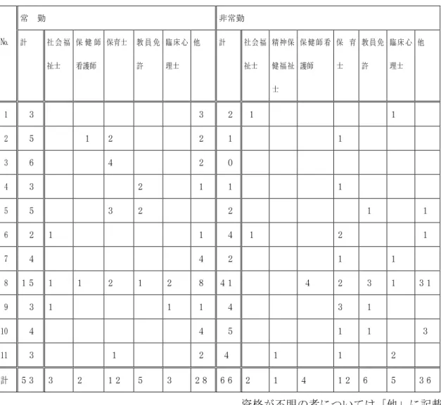 表 2-7 子ども家庭支援センターにおける職員配置（2002 年 6 月 1 日現在）  № 常  勤  非常勤  計  社 会 福 祉士  保 健 師看護師  保育士  教 員 免許  臨 床 心理士  他  計  社 会 福祉士  精 神 保健 福 祉 士  保 健 師 看護師  保 育士  教 員 免許  臨 床 心理士  他   1    ３             ３    ２   １        １   2    ５      １  ２   ２    １    １   3    ６    ４ 