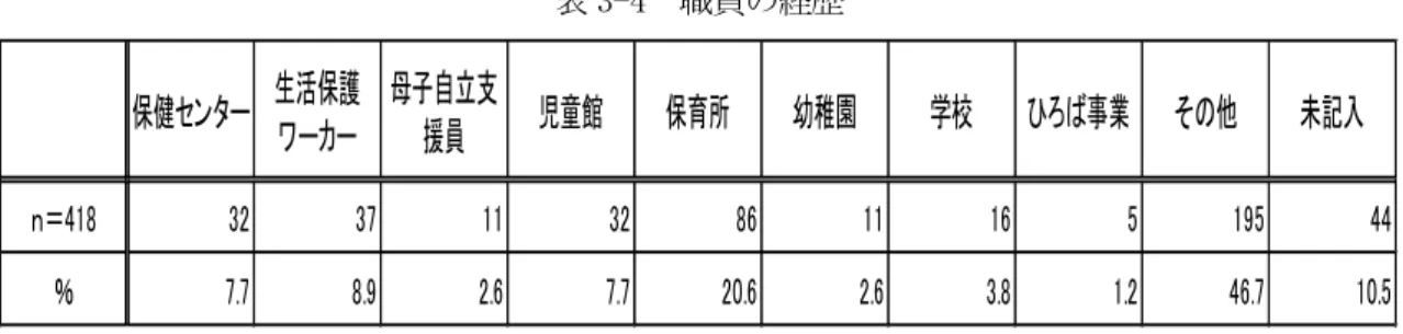 表 3-4  職員の経歴  ２）  支援方法  以下，ニーズキャッチ・アセスメント・プランニング・支援・評価・ネットワーキング・ アウトリーチ・ケースマネジメントに関する主な調査結果を記載する．詳細は巻末資料「ア ンケート調査結果」資-12-29 を参照されたい．なお，文中の（  ）内は調査結果の実数， すなわち該当するセンター数である． (1) ニーズキャッチ    2008 年度にケースを連絡・相談・通告してきた関係機関等は以下のとおりである． 9 割を超えるセンターがケースを連絡・相談・通告してきたと