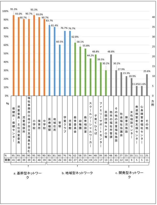 図 3-1  ネットワーキング      保健所・保健センタ｜ 児童委員・主任児童委員 児童相談所 福祉事務所※母子自立支援員を含む 小学校 保育所 中学校 医療機関 地域住民 警察 学童クラブ 児童館 教育委員会 幼稚園 教育相談室 スク｜ルソ｜シャルワ｜カ｜ 子育てひろば ファミリ ｜サポ｜トセンタ｜ 民間団体ＮＰＯ等 他市の福祉所管課 その他の児童福祉施設 社会福祉協議会 障害児施設 女性相談センタ｜ 発達障害者支援センタ｜ 心身障害者福祉センタ｜ その他% 95
