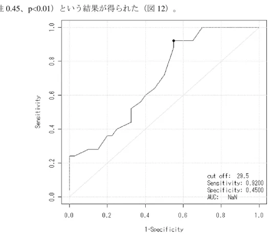 図 12  子どもの体重の ROC 曲線分析の結果 