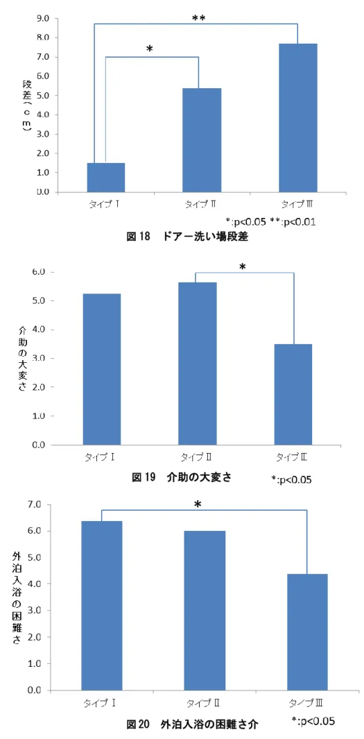 図 18  ドア－洗い場段差 