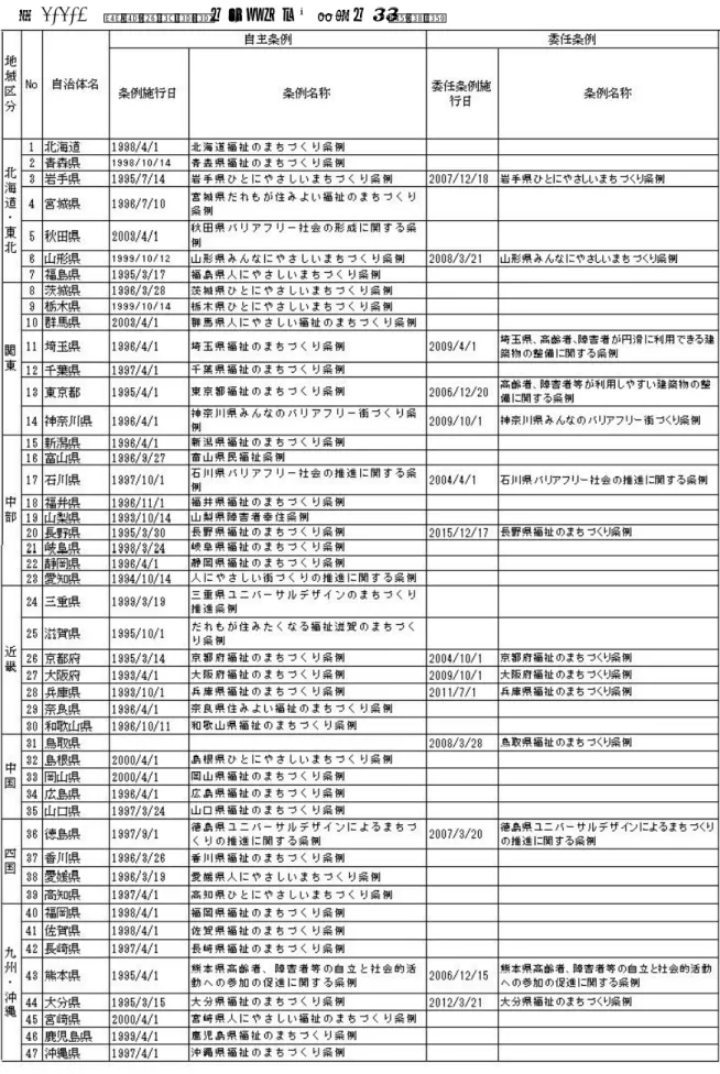 表 3.3.1 都道府県福祉のまちづくり条例の施行状況