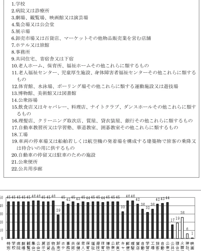 表 3.4.2 特定建築物 図3.4.2 都道府県における自主条例対象施設の指定数1.学校2.病院又は診療所3.劇場、観覧場、映画館又は演芸場4.集会場又は公会堂5.展示場6.卸売市場又は百貨店、マーケットその他物品販売業を営む店舗7.ホテル又は旅館8.事務所9.共同住宅、寄宿舎又は下宿10.老人ホーム、保育所、福祉ホームその他これらに類するもの11