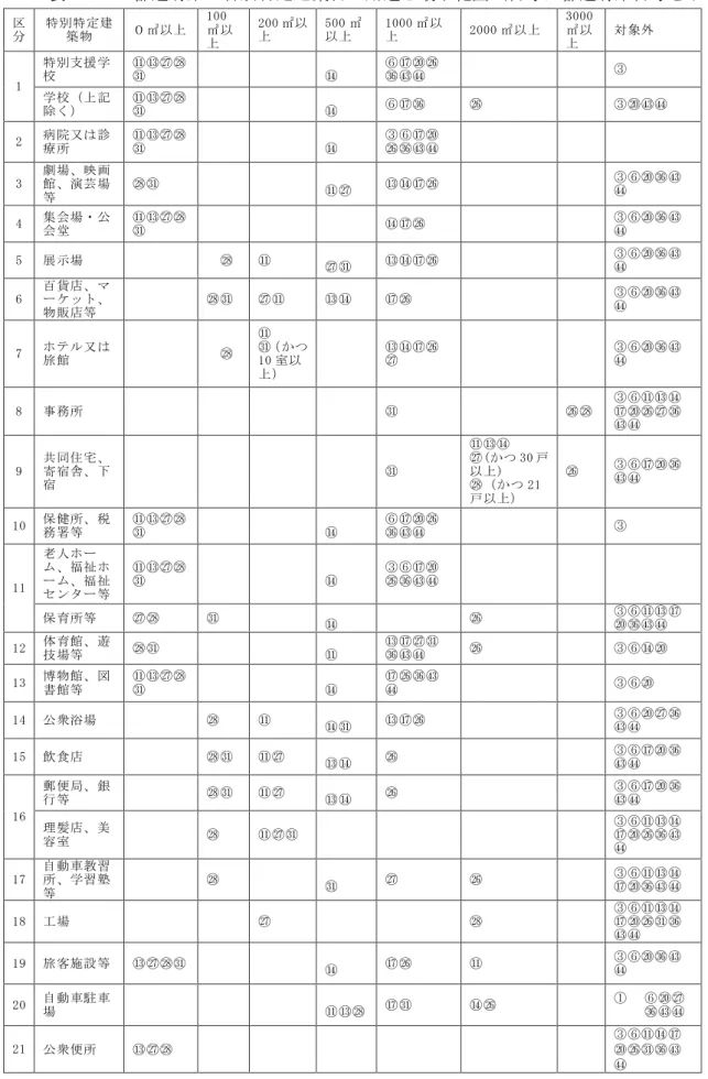 表 3.5.1 都道府県の特別特定建築物の用途と最小範囲（番号は都道府県番号を示す） 区 分 特別特定建築物 ０㎡以上 100 ㎡以 上 200 ㎡以上 500 ㎡以上 1000 ㎡以上 2000 ㎡以上 3000㎡以上 対象外 1 特別支援学校 ⑪⑬㉗㉘㉛ ⑭ ⑥⑰⑳㉖㊱㊸㊹ ③ 学校（上記 除く） ⑪⑬㉗㉘㉛ ⑭ ⑥⑰㊱ ㉖ ③⑳㊸㊹ 2 病院又は診 療所 ⑪⑬㉗㉘㉛ ⑭ ③⑥⑰⑳㉖㊱㊸㊹ 3 劇場、映画館、演芸場 等 ㉘㉛ ⑪㉗ ⑬⑭⑰㉖ ③⑥⑳㊱㊸㊹ 4 集会場・公 会堂 ⑪⑬㉗㉘㉛ ⑭⑰㉖ ③⑥⑳