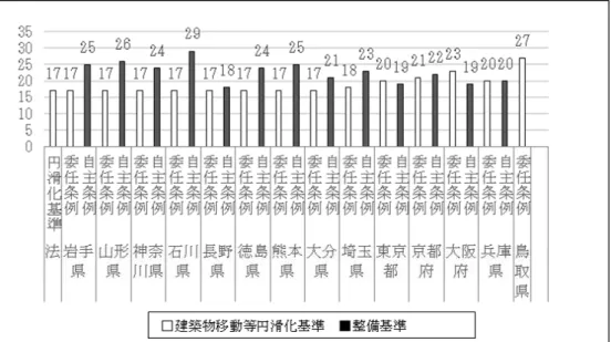 図 3.5.2 委任条例施行自治体の自主条例と委任条例の整備基準適用箇所数 次に、都道府県の委任条例について、付加基準を含めて建築物移動等円滑化基準の数と 自主条例の整備基準の数を比較して、表 3.5.2 に表わす。 付加基準を定めたのは、石川県が移動等円滑化経路の出入口の「玄関庇」1 箇所のみを定 めている。その他の自治体は、埼玉県の 5 箇所から大阪府の 15 箇所まで、自治体ごとに整 備個所も付加基準の内容も異なる。 付加基準の内容は、 『廊下等』については、 「傾斜路下や階段下の点状ブロックの設置」