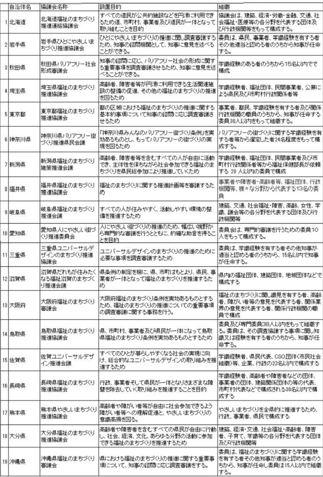 表 3.6.1 都道府県福祉のまちづくり推進協議会 自治体名 協議会名称 設置目的 組織 北海道福祉のまぢつ l く り すべての道良が公共的総該怠どを円滑に利用でき 協議会は、建築、経済・労働・金白書、交通、社 1 北海道 るため道、市町村、事案者及び道良がー体となって 会福祉・医療筈の各分野を代表する団体及 推進連絡協議会 取り組むことを目的 び行政機関筈をもって構成する。 岩手県ひとにやさしし咳 ひとにやさし L l まぢづくりの推進 l こ関し調査審議する 委員は、県民、事業者、学識経験を有する者 
