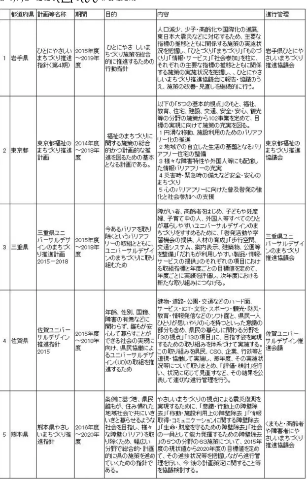 表 3.6.2 福祉のまちづくり推進計画 都道府県 計画等名称 期間 目的 内容 進行管理 人口減少、少子・高齢化や国際化の進展， 東日本大震災など￨こ対応するため、主要な ひとにやさしいま 指標の推移とともに関係する施策の実施状 ひとにやさしい 2015 年度 ち τ 別施策宅総合 ;兄都~1屋し、「ひとづくり「まちづくりJrものづ 岩手県ひとにや 岩手県 まち女り推進 ~2019年 的に推進するための く り Jr 情報・サービス Jr 社会参加 J を 柱 ￨ こ 、 さしいまち女り 指針(第 4 朔