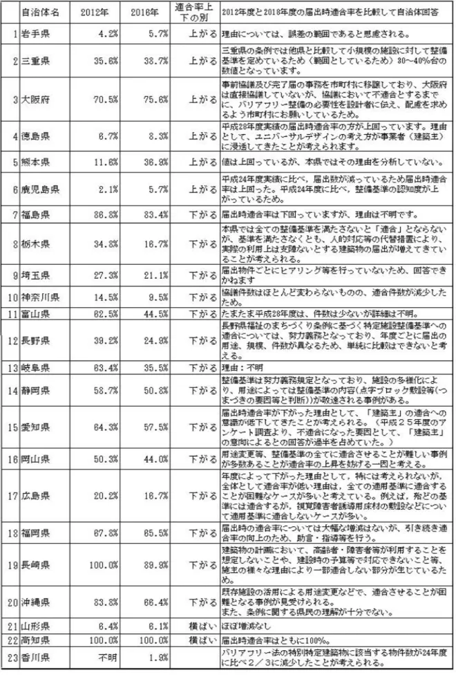表 4.3.2 2012 年度と 2016 年度の届出時適合率の変化に対する自治体意見 自治 体 名 2 0 1 2 年 2 0 1 6 年 適 合 率 上 2 0 1 2 年度と 2 0 1 8 年度の届 畠時適合率を比鮫して自治体回答 下 の 別 l 岩 手 県 4 
