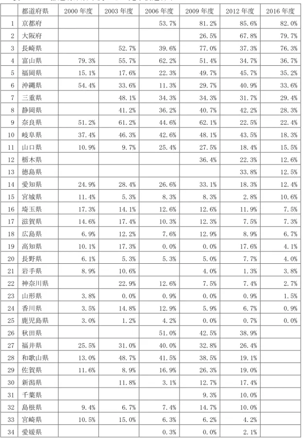 表 4.3.3 都道府県別年度ごとの完了後適合率 都道府県 2000 年度 2003 年度 2006 年度 2009 年度 2012 年度 2016 年度 1 京都府 53.7% 81.2% 85.6% 82.0% 2 大阪府 26.5% 67.8% 79.7% 3 長崎県 52.7% 39.6% 77.0% 37.3% 76.3% 4 富山県 79.3% 55.7% 62.2% 51.4% 34.7% 36.7% 5 福岡県 15.1% 17.6% 22.3% 49.7% 45.7% 35.2% 6 沖縄