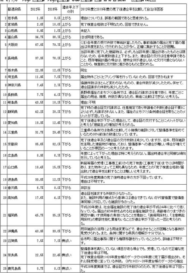 表 4.3.4 2012 年度と 2016 年度の完了後適合率の変化に対する自治体意見 都道府県 2 0 1 2 年 2 0 1 8 年 適合率上下 2 0 1 2 年度と 2 0 1 9 年度の完了後適合率を比厳して自治体回答 の別 1 岩手県 1 