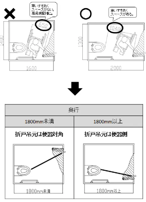図 5-18  便器と折戸の関係 