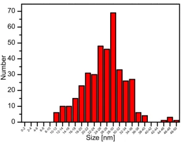 Figure 5 Distribution of the diameter of the core Ag NPs. 