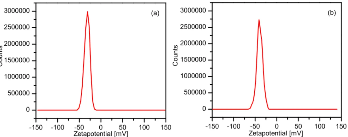 Figure  9  Distributions  of  the  zeta  potentials  of  particles  in  millipore  water  measured  (a)  immediate  after  purification  of  Ag  NPs  and  (b)  4  weeks  after  purification
