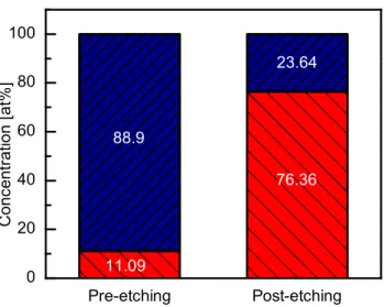 Figure  13  Atomic  percentages  of  silver  and  carbon  composing  nanoparticles. 