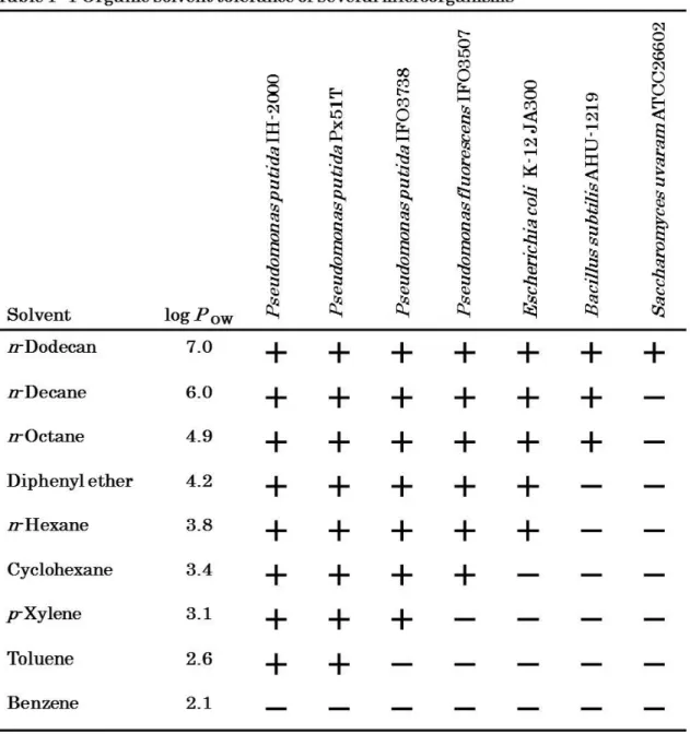 Table 1- 1 Organic solvent tolerance of several microorganismsa 