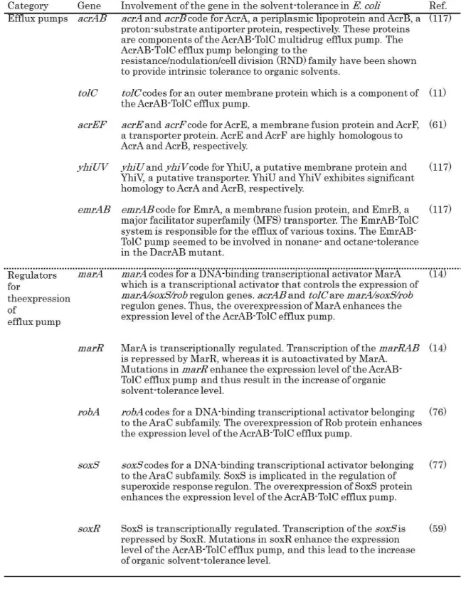 Table 1-2 Genes involved in organic solvent-tolerance in  Escherichia  co li  Category  Gene 