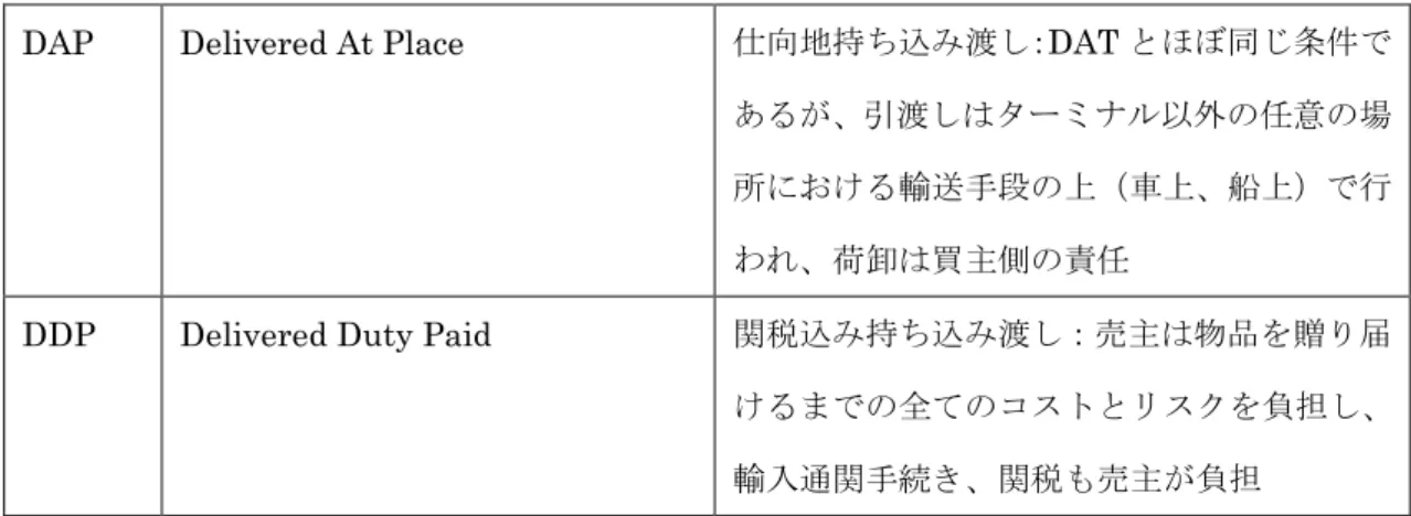 図表 1-2 の示した定型取引条件からも明らかなように、EXＷ、FCA 及び FAS の 3 条件 が売主側に輸送の業務が含まれない取引条件となっている他は、基本的に売主側が輸送の 業務が行うことになる。ただし EXＷ、 FCA、 FAS においても、売主は物品に対して売買契 約で定められる輸出用の梱包を施し、荷印（Shipping Mark）を物品に付して、売主の施設、