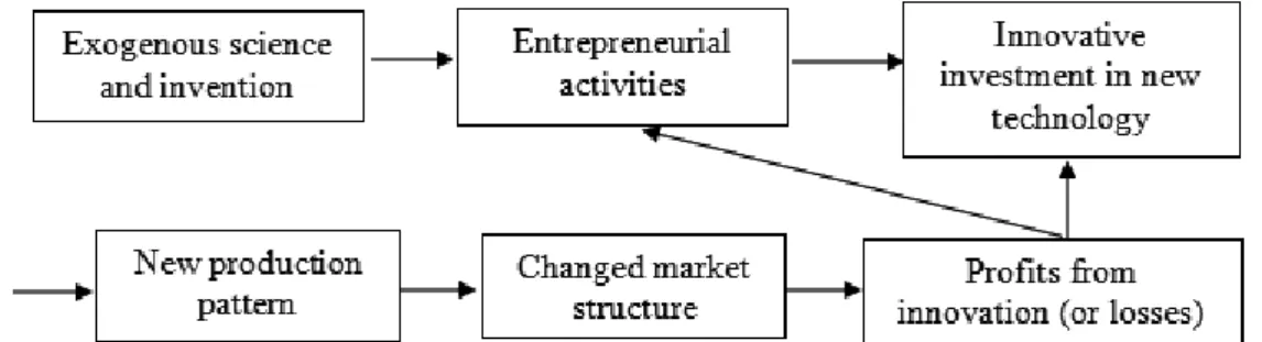 Figure 4 – Schematic representation of Schumpeter’s model of entrepreneurial innovation (Mark II)   (Source: Christopher Freeman, The Economics of Industrial Innovation Second Edition, MIT  Press, 1982, p.213.)  Exogenous s c i e n c e and invention ~ N cw