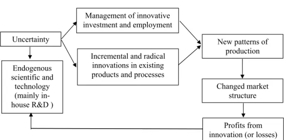 Figure  5– Large-companies’ model of  innovation management under uncertainty  (Source: GUO, 2019) 