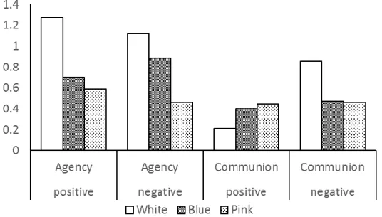 Figure 1. Stereotypic trait ratings as a function of coat color. 